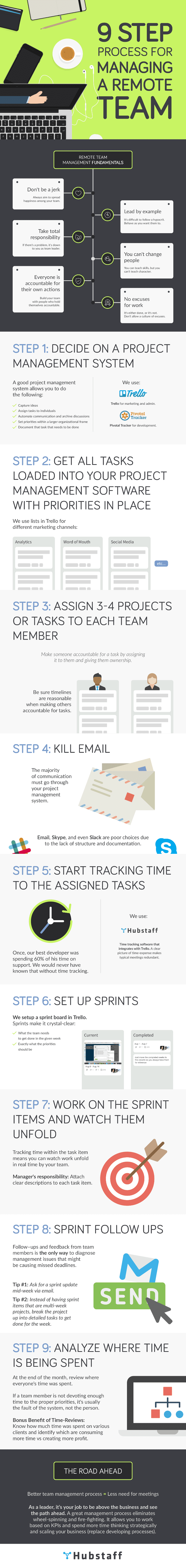 Managing a remote team infographic