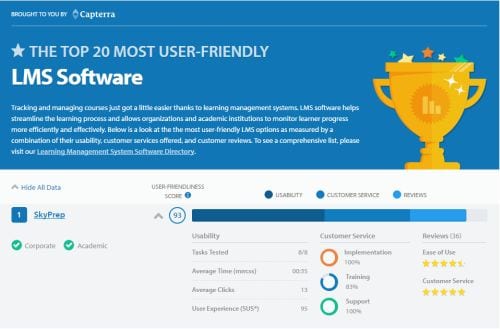 Blog post image pertaining to Most User-Friendly LMS Software