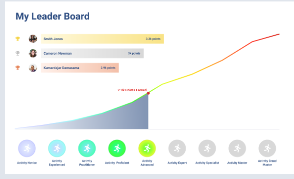 Enable leaderboards and gamification – Knowledge Base